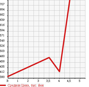 Аукционная статистика: График изменения цены VOLKSWAGEN Фольксваген  TOUAREG Туарег  2007 3600 7LBHKS V6 в зависимости от аукционных оценок